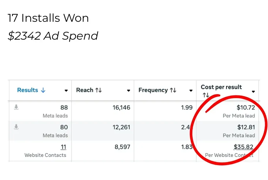 Ad account results showing 17 installs won from $2,342 ad spend