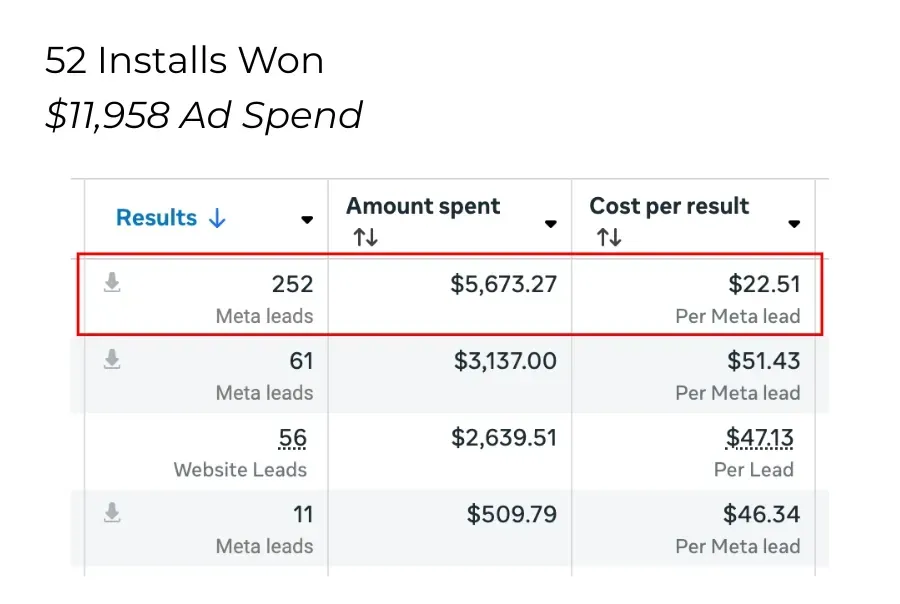 Ad account results showing 52 installs won from $17,958 ad spend